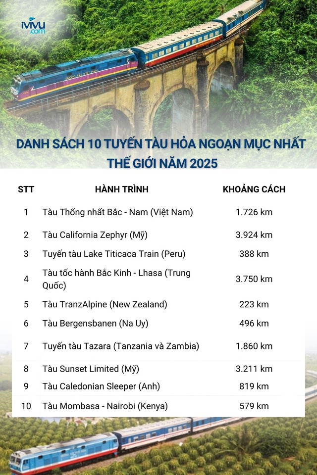 Chuyến tàu dài nhất Việt Nam là "chuyến tàu đẹp nhất hành tinh", du khách nhận xét: Phải đi 1 lần trong đời! - Ảnh 1. Chuyến tàu dài nhất Việt Nam là "chuyến tàu đẹp nhất hành tinh", du khách nhận xét: Phải đi 1 lần trong đời! - Ảnh 1.