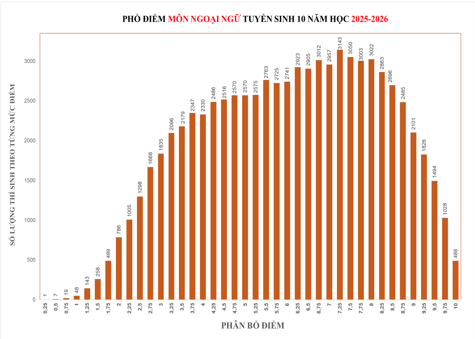 488 thí sinh đạt điểm tuyệt đối môn Ngoại ngữ thi lớp 10 TP.HCM - Ảnh 1. 488 thí sinh đạt điểm tuyệt đối môn Ngoại ngữ thi lớp 10 TP.HCM - Ảnh 1.