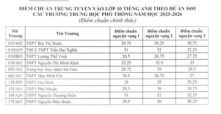 Sau khi biết điểm chuẩn lớp 10 chuy&ecirc;n, th&iacute; sinh TP.HCM cần l&agrave;m g&igrave;? - Ảnh 2.