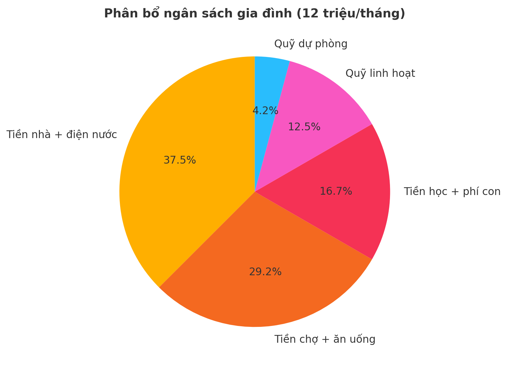 Tôi giữ ấm tổ ấm bằng cách chia lại tiền nhà – tiền chợ – tiền học cho hợp lý hơn mỗi tháng - Ảnh 3. Tôi giữ ấm tổ ấm bằng cách chia lại tiền nhà – tiền chợ – tiền học cho hợp lý hơn mỗi tháng - Ảnh 3.