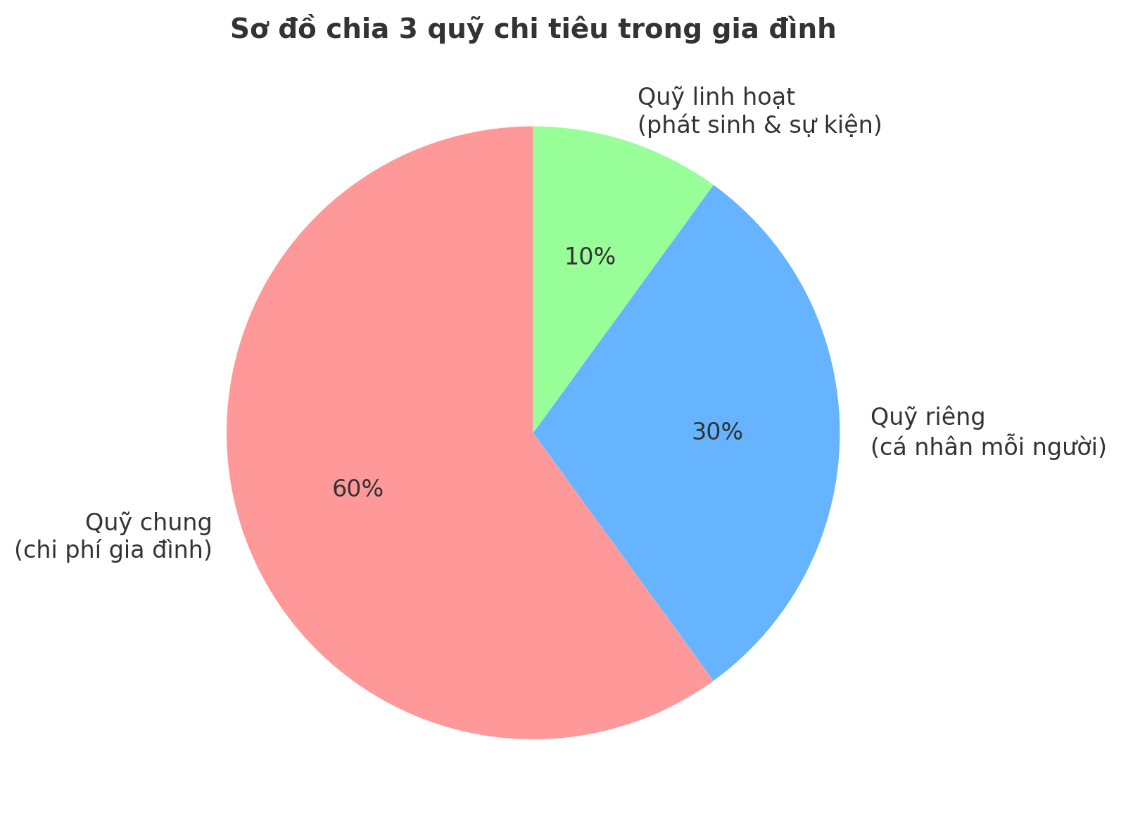 Chi tiêu khéo, vợ chồng tôi không cãi nhau vì tiền trong suốt 2 năm qua - Ảnh 3. Chi tiêu khéo, vợ chồng tôi không cãi nhau vì tiền trong suốt 2 năm qua - Ảnh 3.