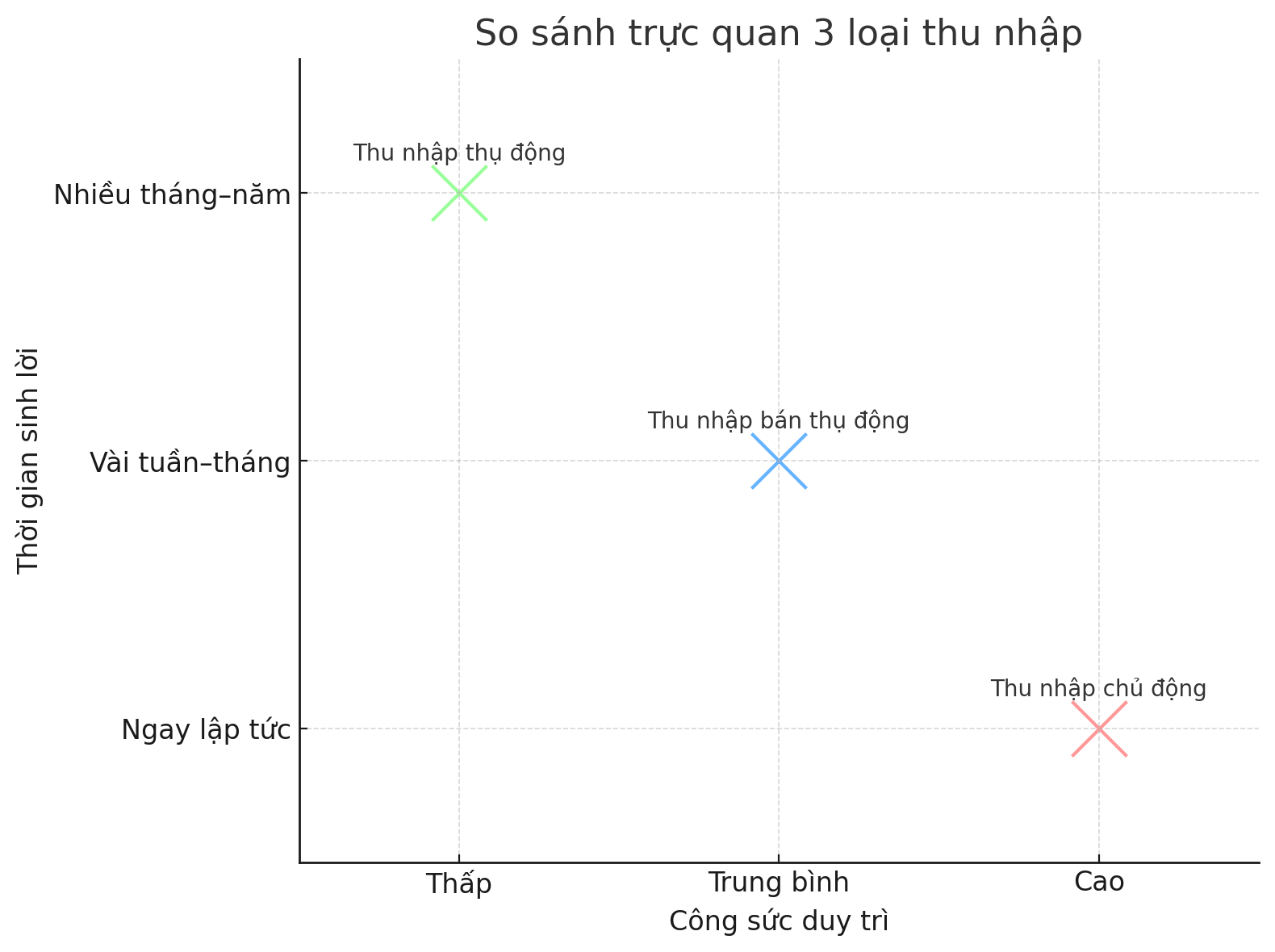 Giải ngố tài chính: Thu nhập thụ động là gì và có thật sự dễ kiếm như mạng xã hội nói? - Ảnh 3. Giải ngố tài chính: Thu nhập thụ động là gì và có thật sự dễ kiếm như mạng xã hội nói? - Ảnh 3.