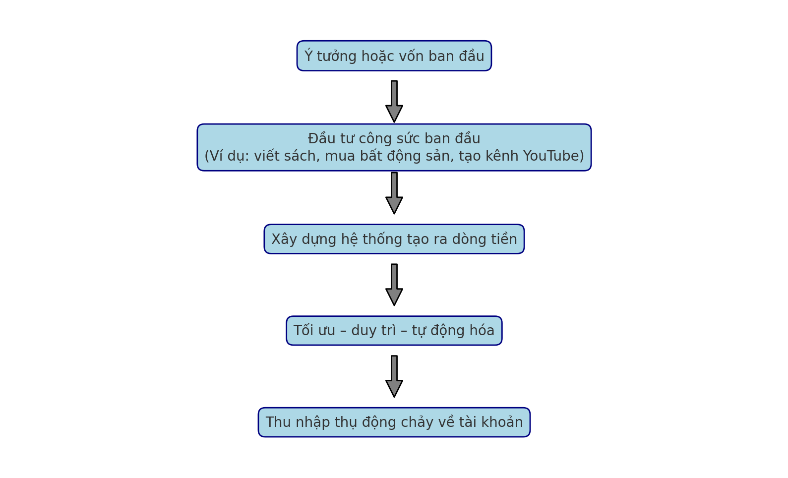 Giải ngố tài chính: Thu nhập thụ động là gì và có thật sự dễ kiếm như mạng xã hội nói? - Ảnh 5. Giải ngố tài chính: Thu nhập thụ động là gì và có thật sự dễ kiếm như mạng xã hội nói? - Ảnh 5.