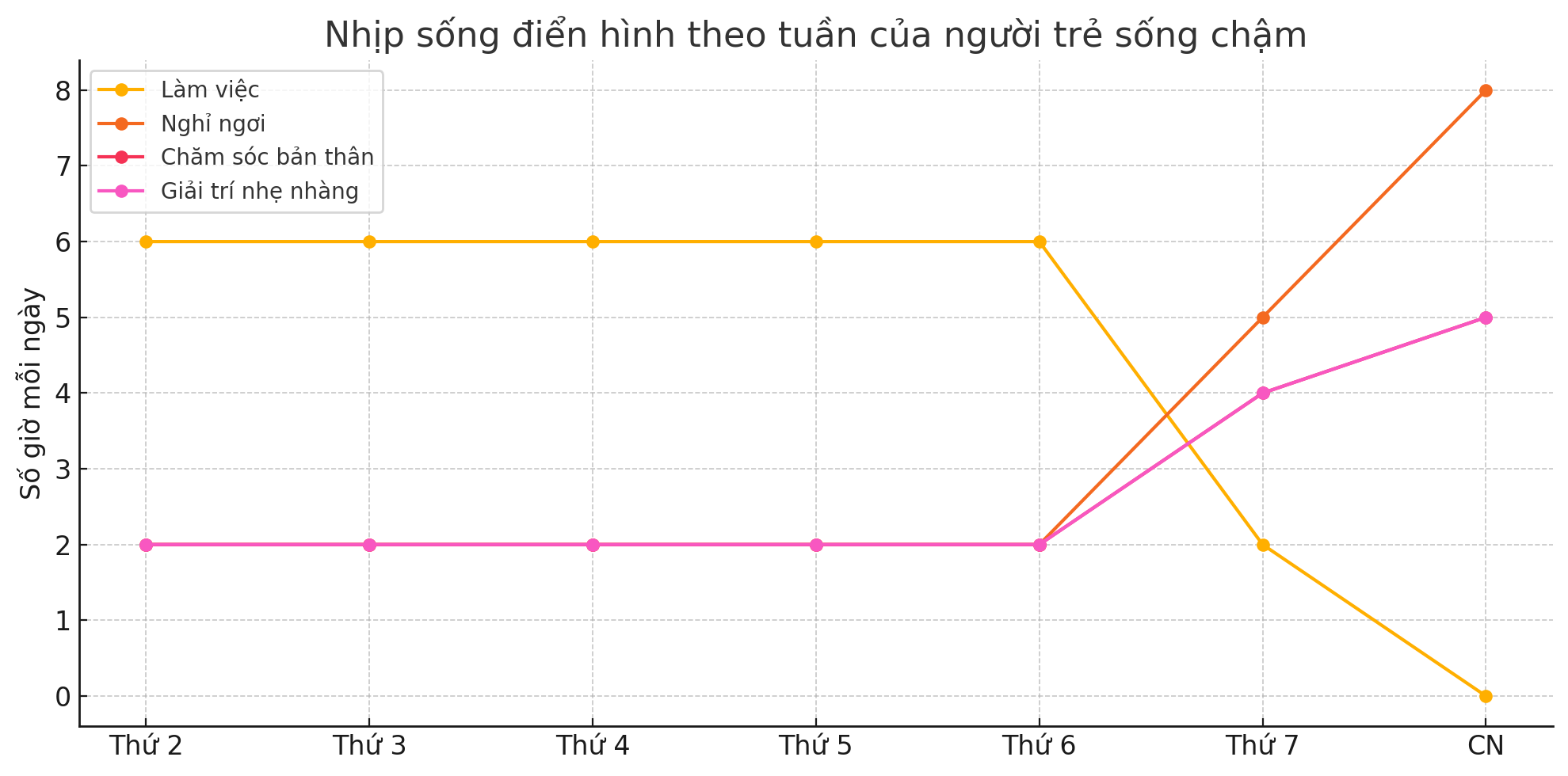 Làm ít – tiêu đúng – nghỉ ngơi đều: Xu hướng sống thông minh của người trẻ giữa thời đại kiệt sức - Ảnh 4. Làm ít – tiêu đúng – nghỉ ngơi đều: Xu hướng sống thông minh của người trẻ giữa thời đại kiệt sức - Ảnh 4.