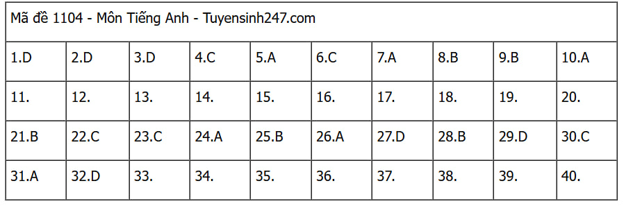 CẬP NHẬT: Đáp án các môn tự chọn thi tốt nghiệp THPT 2025 (Tất cả 9 môn)- Ảnh 4. CẬP NHẬT: Đáp án các môn tự chọn thi tốt nghiệp THPT 2025 (Tất cả 9 môn)- Ảnh 4.