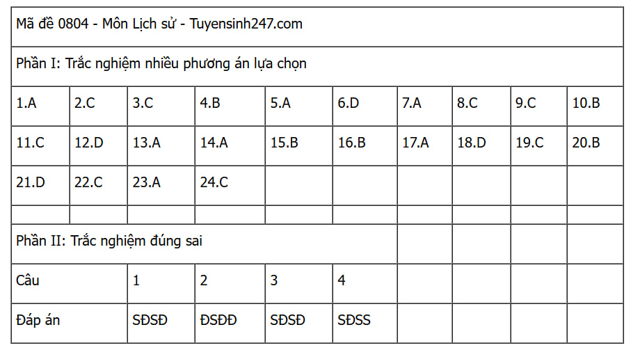 CẬP NHẬT: Đáp án các môn tự chọn thi tốt nghiệp THPT 2025 (Tất cả 9 môn)- Ảnh 19. CẬP NHẬT: Đáp án các môn tự chọn thi tốt nghiệp THPT 2025 (Tất cả 9 môn)- Ảnh 19.
