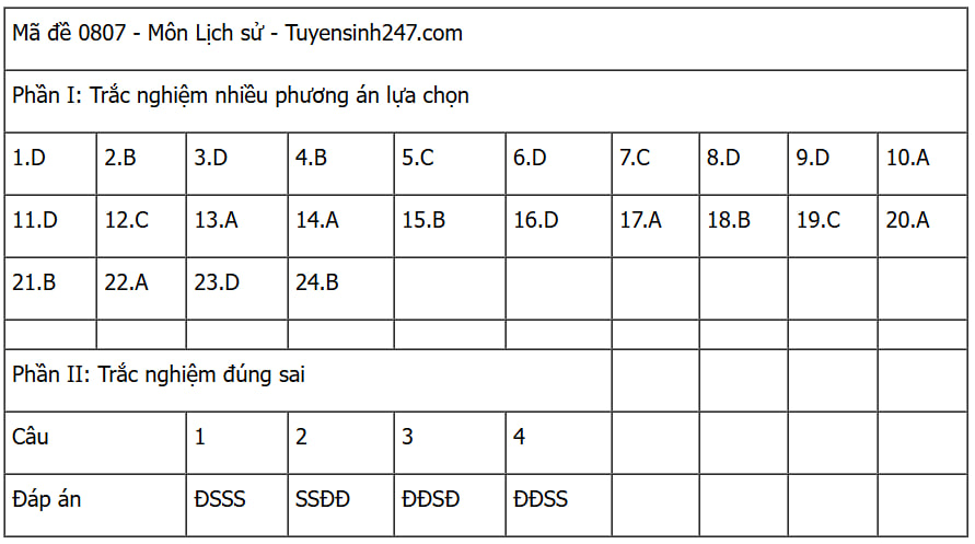 CẬP NHẬT: Đáp án các môn tự chọn thi tốt nghiệp THPT 2025 (Tất cả 9 môn)- Ảnh 20. CẬP NHẬT: Đáp án các môn tự chọn thi tốt nghiệp THPT 2025 (Tất cả 9 môn)- Ảnh 20.