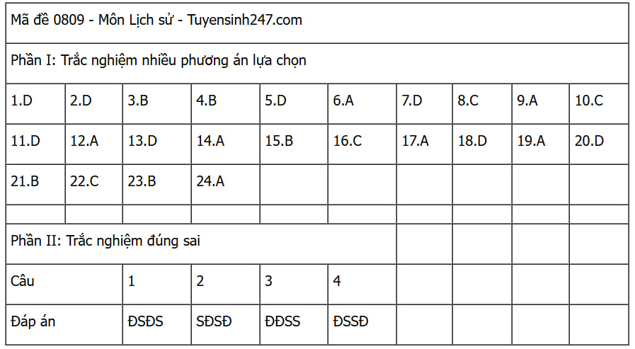 CẬP NHẬT: Đáp án các môn tự chọn thi tốt nghiệp THPT 2025 (Tất cả 9 môn)- Ảnh 21. CẬP NHẬT: Đáp án các môn tự chọn thi tốt nghiệp THPT 2025 (Tất cả 9 môn)- Ảnh 21.