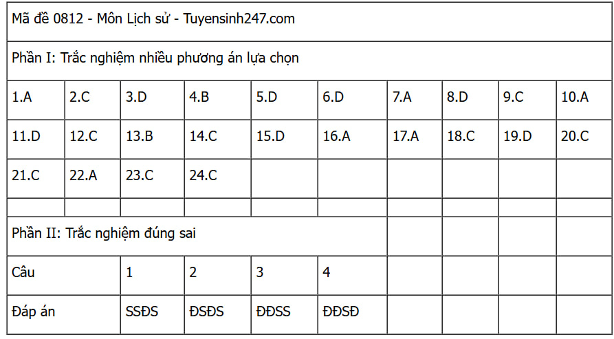 CẬP NHẬT: Đáp án các môn tự chọn thi tốt nghiệp THPT 2025 (Tất cả 9 môn)- Ảnh 22. CẬP NHẬT: Đáp án các môn tự chọn thi tốt nghiệp THPT 2025 (Tất cả 9 môn)- Ảnh 22.