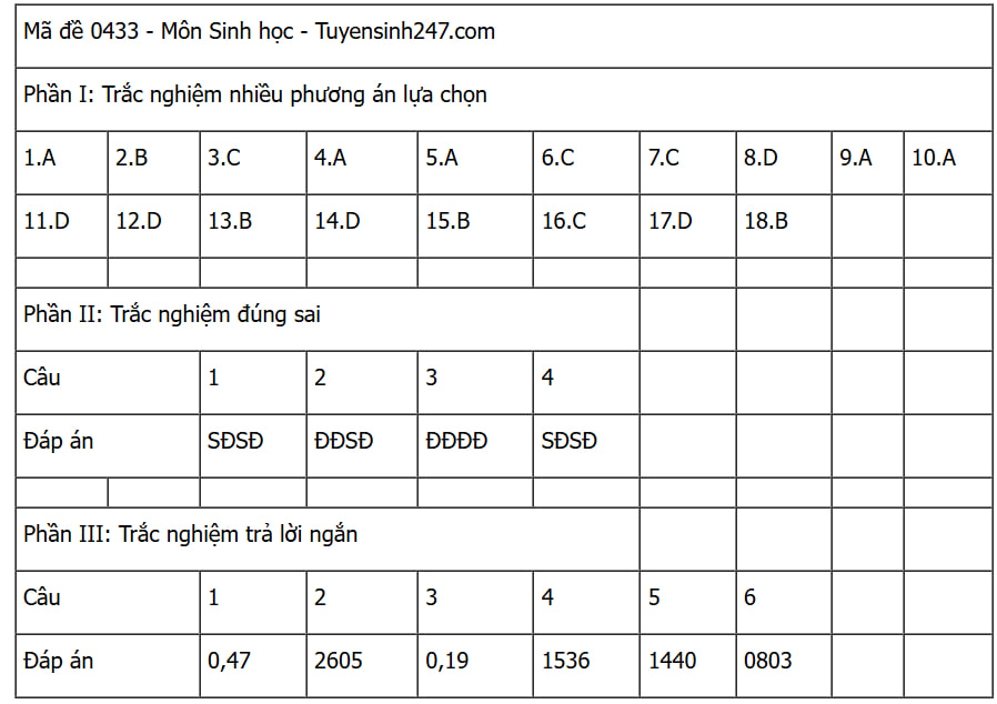 CẬP NHẬT: Đáp án các môn tự chọn thi tốt nghiệp THPT 2025 (Tất cả 9 môn)- Ảnh 17. CẬP NHẬT: Đáp án các môn tự chọn thi tốt nghiệp THPT 2025 (Tất cả 9 môn)- Ảnh 17.