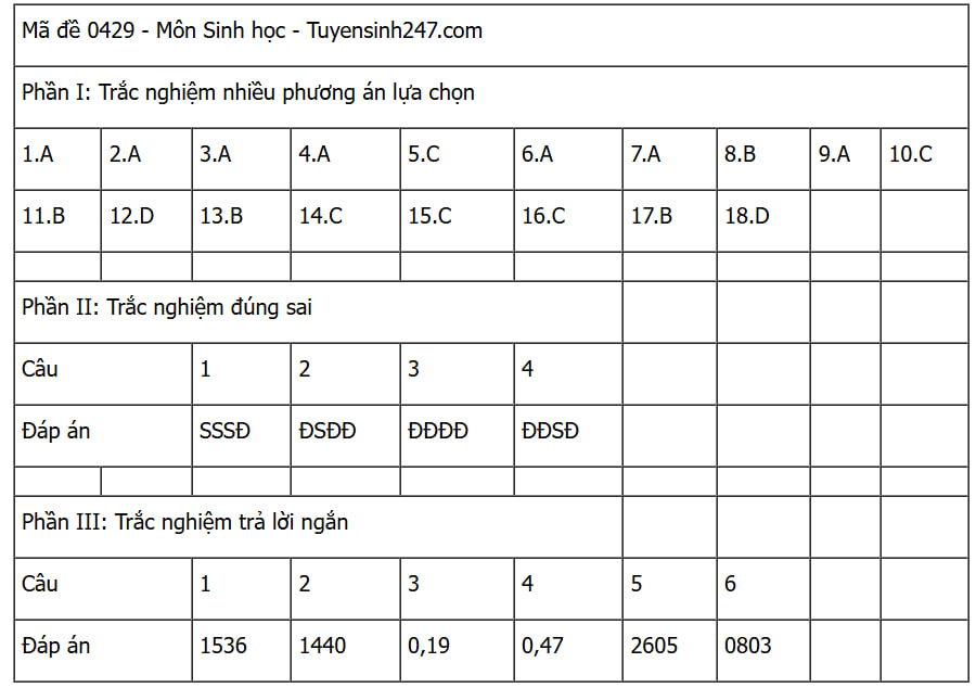CẬP NHẬT: Đáp án các môn tự chọn thi tốt nghiệp THPT 2025 (Tất cả 9 môn)- Ảnh 16. CẬP NHẬT: Đáp án các môn tự chọn thi tốt nghiệp THPT 2025 (Tất cả 9 môn)- Ảnh 16.