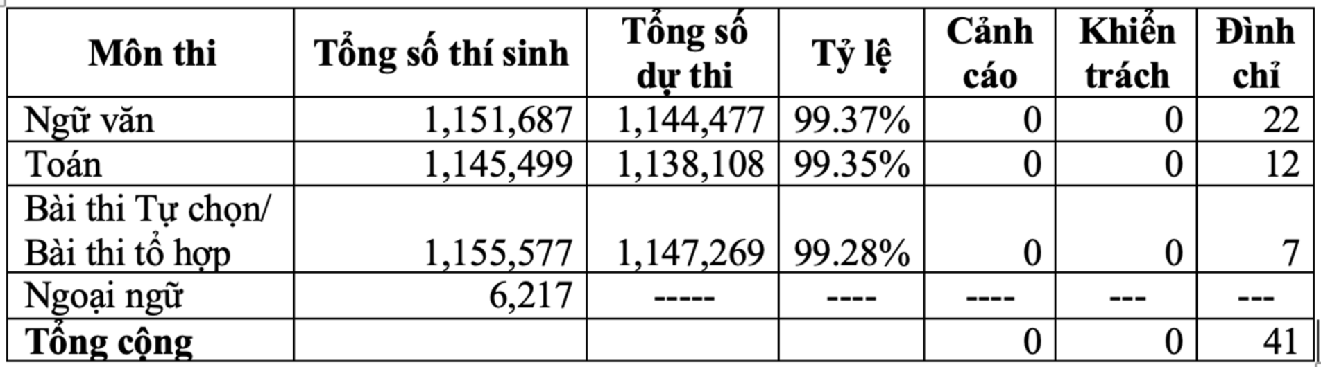 41 thí sinh mang tài liệu, điện thoại vào phòng thi tốt nghiệp THPT 2025 - Ảnh 1. 41 thí sinh mang tài liệu, điện thoại vào phòng thi tốt nghiệp THPT 2025 - Ảnh 1.