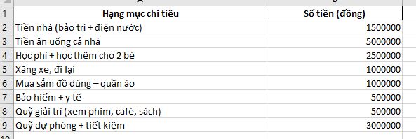 Chi tiêu 15 triệu/tháng cho gia đình 4 người ở Đà Nẵng – bảng chi tiêu chuẩn mẫu hay thiếu thực tế? - Ảnh 1.