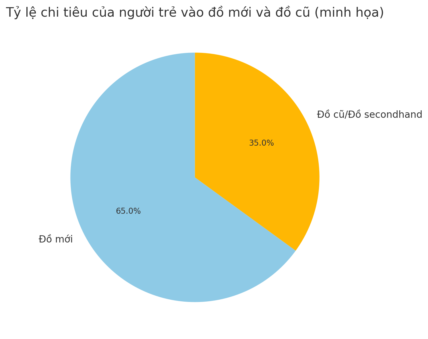 Người trẻ không tiêu để khoe – họ tiêu để tiến: Tiêu dùng ngược đang là chiến lược tài chính thế hệ mới - Ảnh 2.