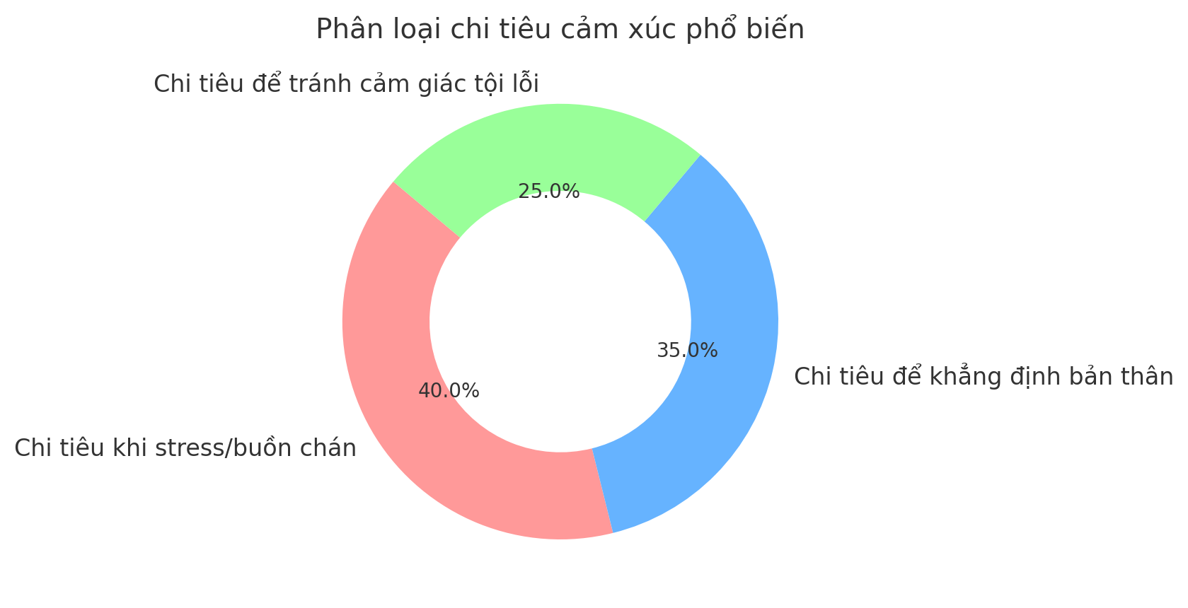 Giải ngố tài chính: 3 kiểu chi tiêu cảm xúc khiến bạn tiêu hoang và cách nhận diện trước khi quá muộn - Ảnh 3.