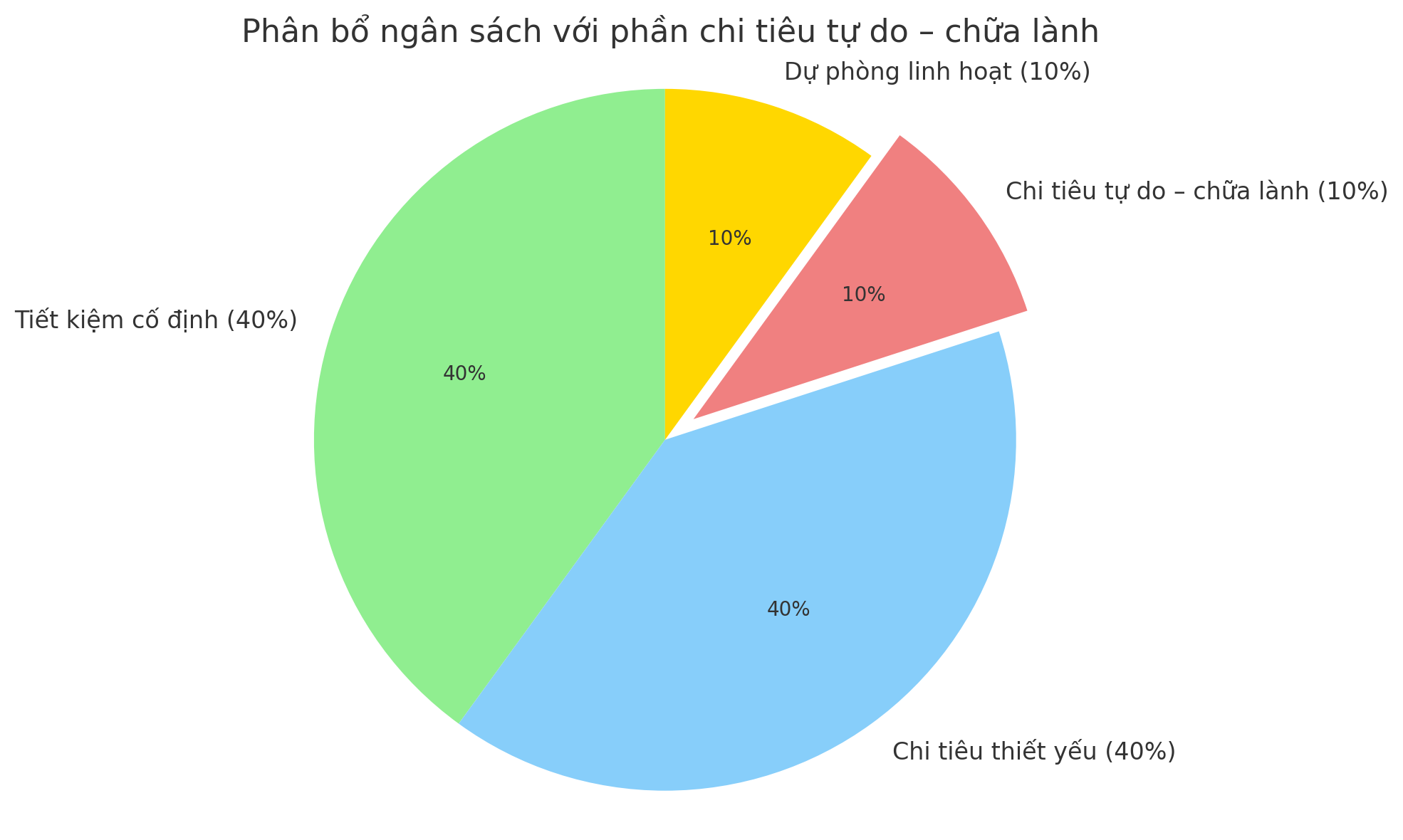 Tiết kiệm không có nghĩa là sống khổ: Đây là cách tôi học được cách tiết kiệm tiền mà vẫn thấy cuộc sống nhẹ nhõm và đáng sống - Ảnh 3.