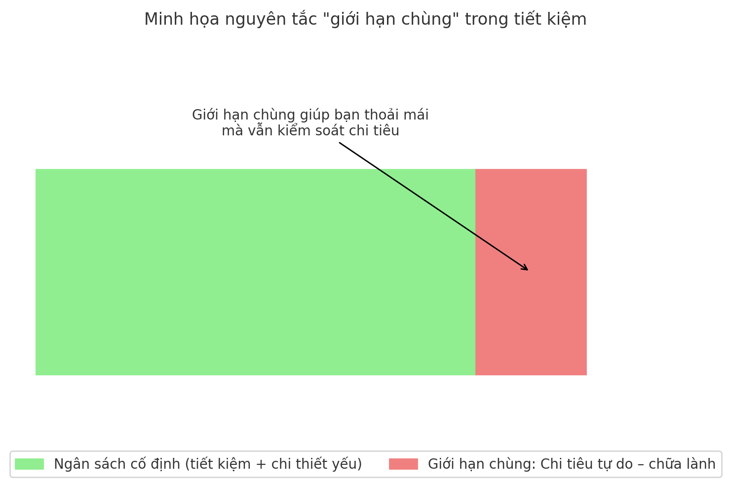Tiết kiệm không có nghĩa là sống khổ: Đây là cách tôi học được cách tiết kiệm tiền mà vẫn thấy cuộc sống nhẹ nhõm và đáng sống - Ảnh 2.