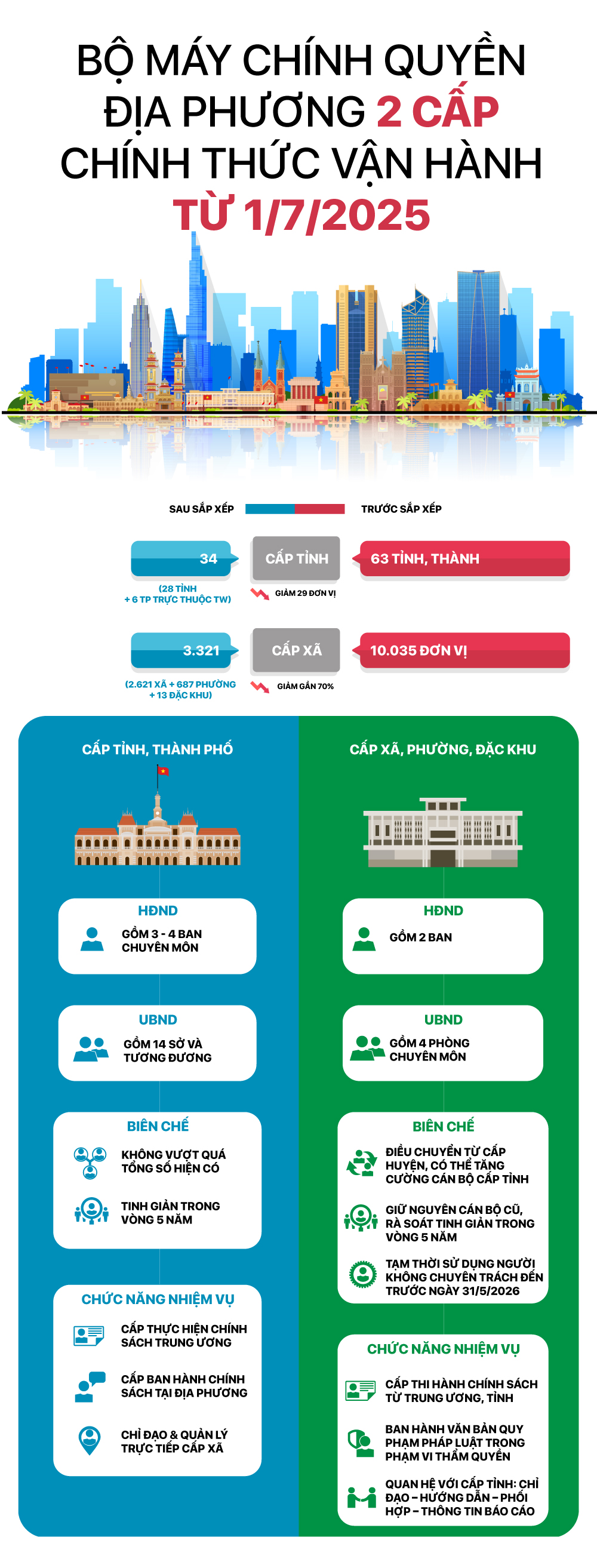 [Infographic] Bộ máy chính quyền địa phương 2 cấp chính thức vận hành từ 1/7/2025 - Ảnh 1.