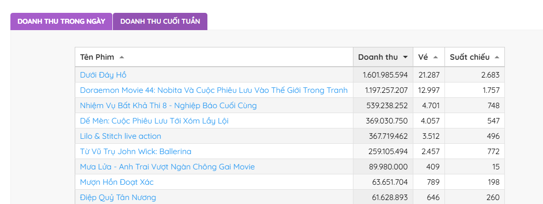 Phim Việt mới chiếu đã vượt mặt Doraemon, chiếm top 1 phòng vé nhờ dàn cast khiến khán giả xanh mặt- Ảnh 1. Phim Việt mới chiếu đã vượt mặt Doraemon, chiếm top 1 phòng vé nhờ dàn cast khiến khán giả xanh mặt- Ảnh 1.