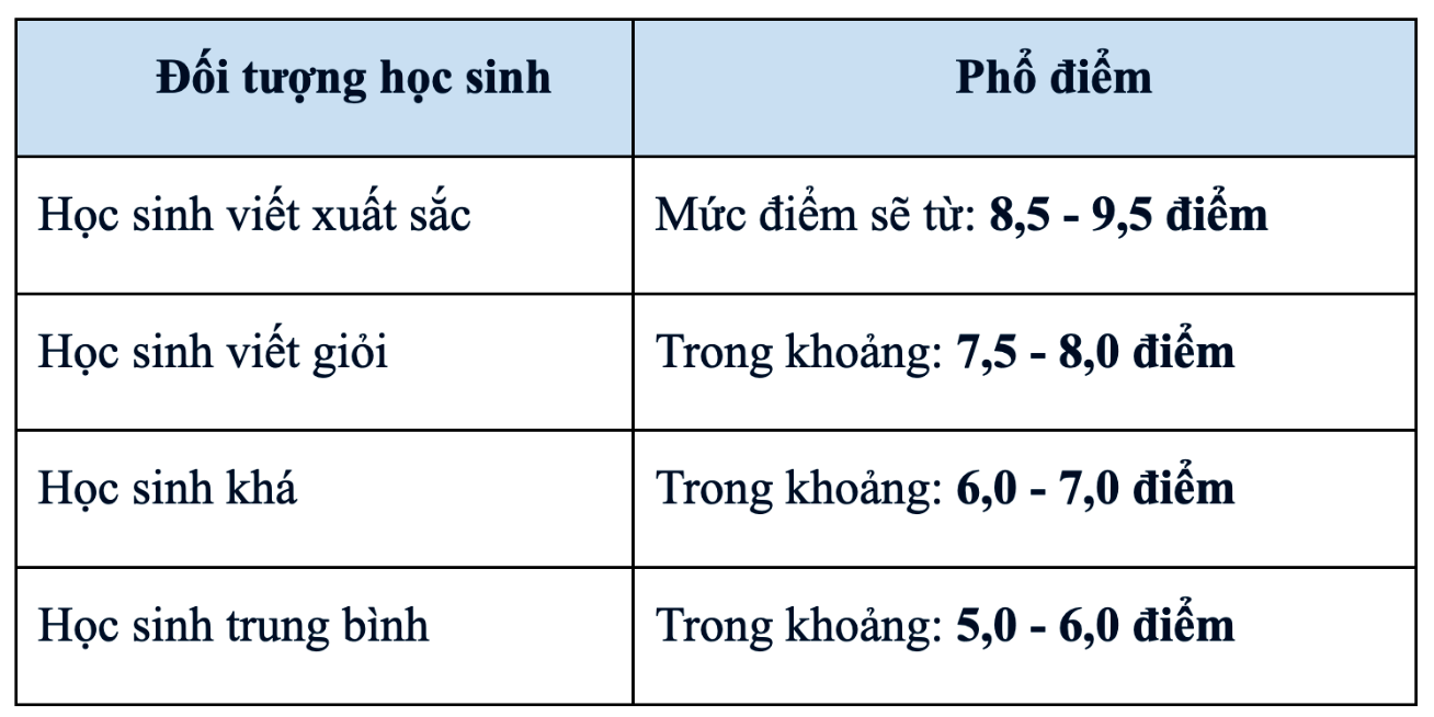 Giáo viên: 'Đề Văn quá dễ, độ phân hoá thấp khiến cuộc đua lớp 10 càng gắt gao' - Ảnh 1. Giáo viên: 'Đề Văn quá dễ, độ phân hoá thấp khiến cuộc đua lớp 10 càng gắt gao' - Ảnh 1.