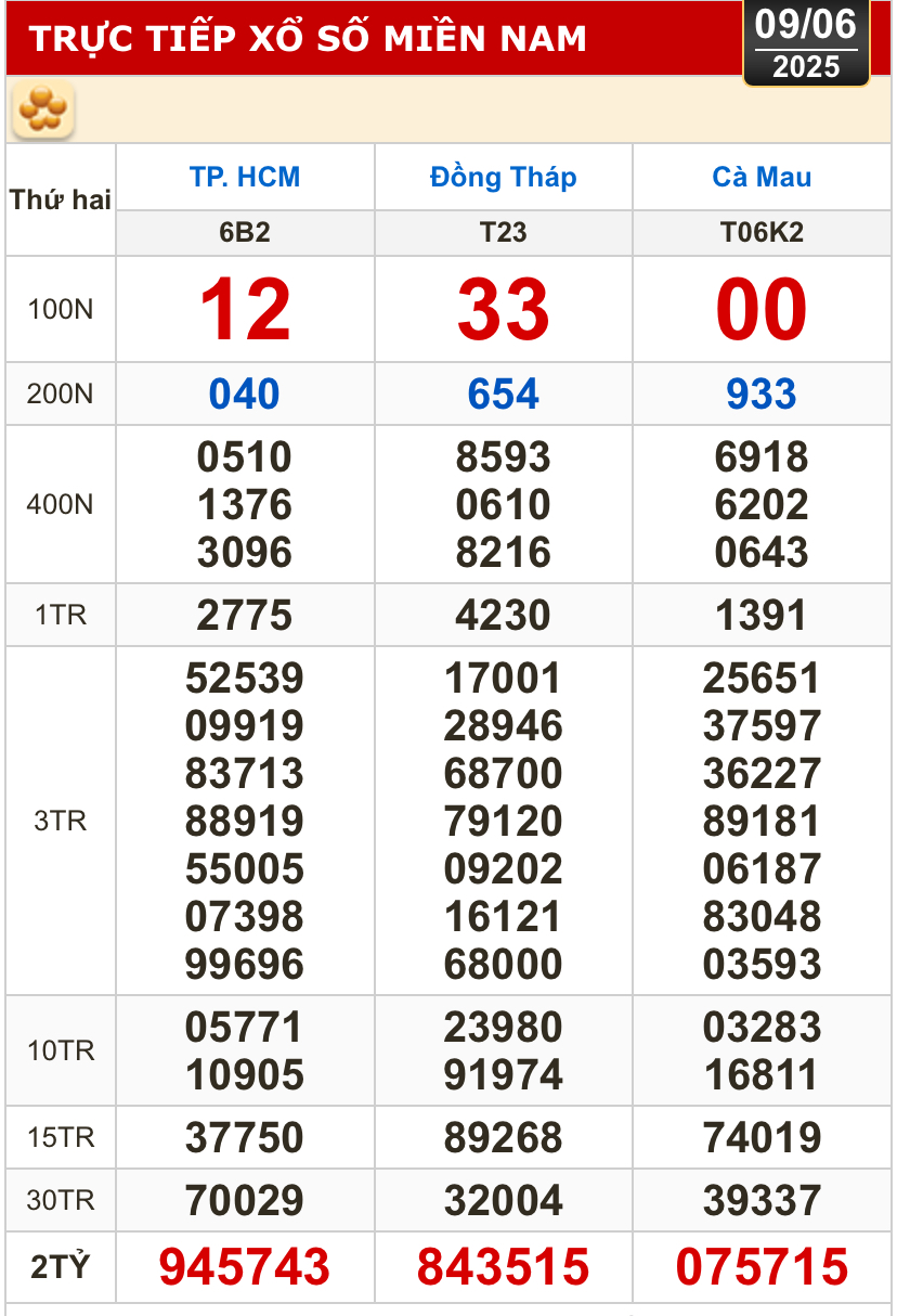 Kết quả xổ số h&ocirc;m nay, 9-6: TP HCM, Đồng Th&aacute;p, C&agrave; Mau, Huế, H&agrave; Nội...- Ảnh 1.