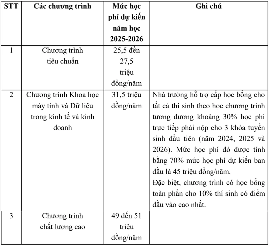 Ngôi trường được ví là "Harvard của Việt Nam" chuẩn bị tăng học phí, cao nhất lên tới 85 triệu đồng/năm: Học gì mà đắt giá như vậy? - Ảnh 1. Ngôi trường được ví là "Harvard của Việt Nam" chuẩn bị tăng học phí, cao nhất lên tới 85 triệu đồng/năm: Học gì mà đắt giá như vậy? - Ảnh 1.