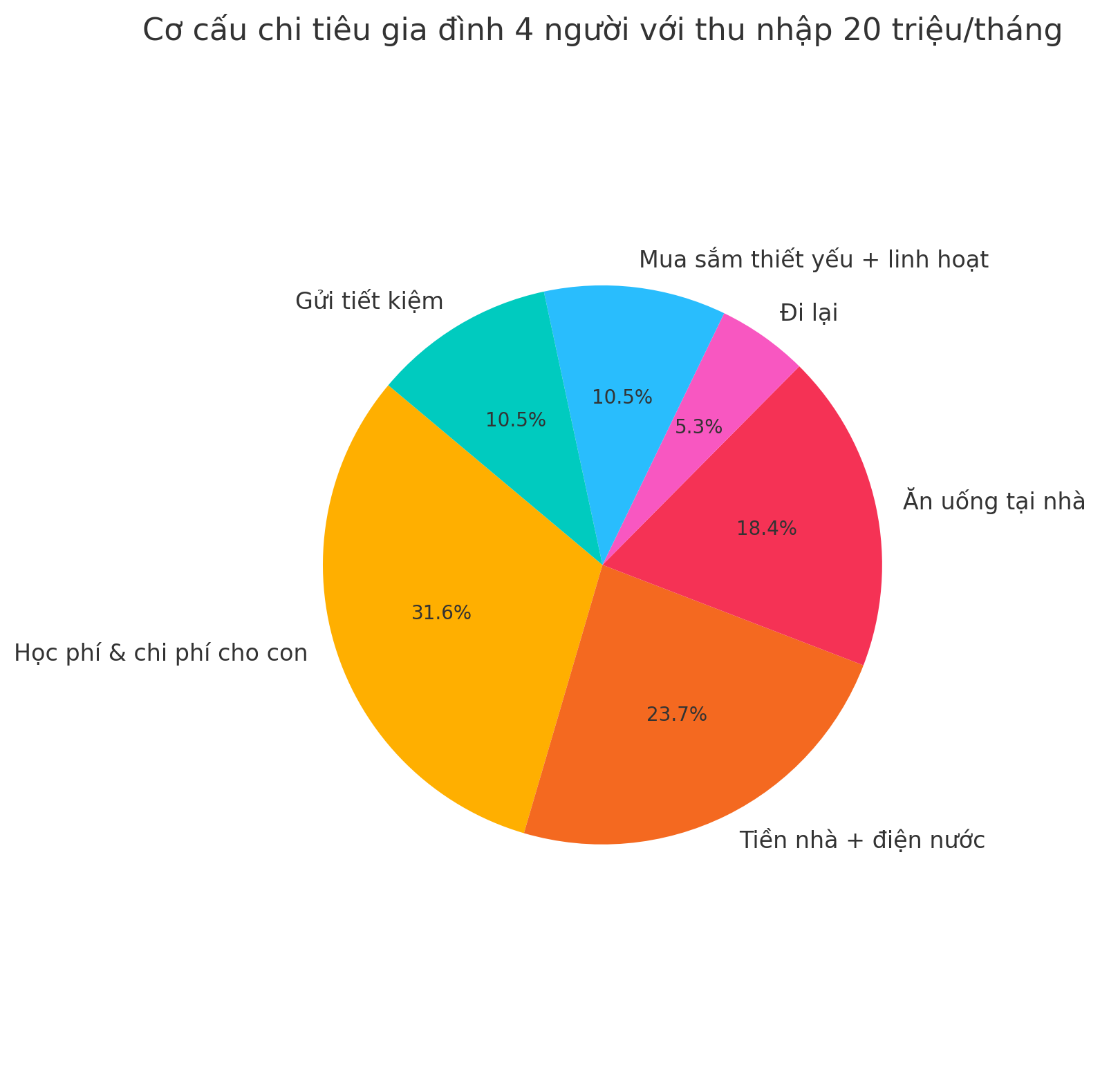 Gỡ rối ví tiền: Vợ chồng tôi lương 20 triệu, hai con học mẫu giáo, làm sao vẫn để dành được mỗi tháng? - Ảnh 3. Gỡ rối ví tiền: Vợ chồng tôi lương 20 triệu, hai con học mẫu giáo, làm sao vẫn để dành được mỗi tháng? - Ảnh 3.