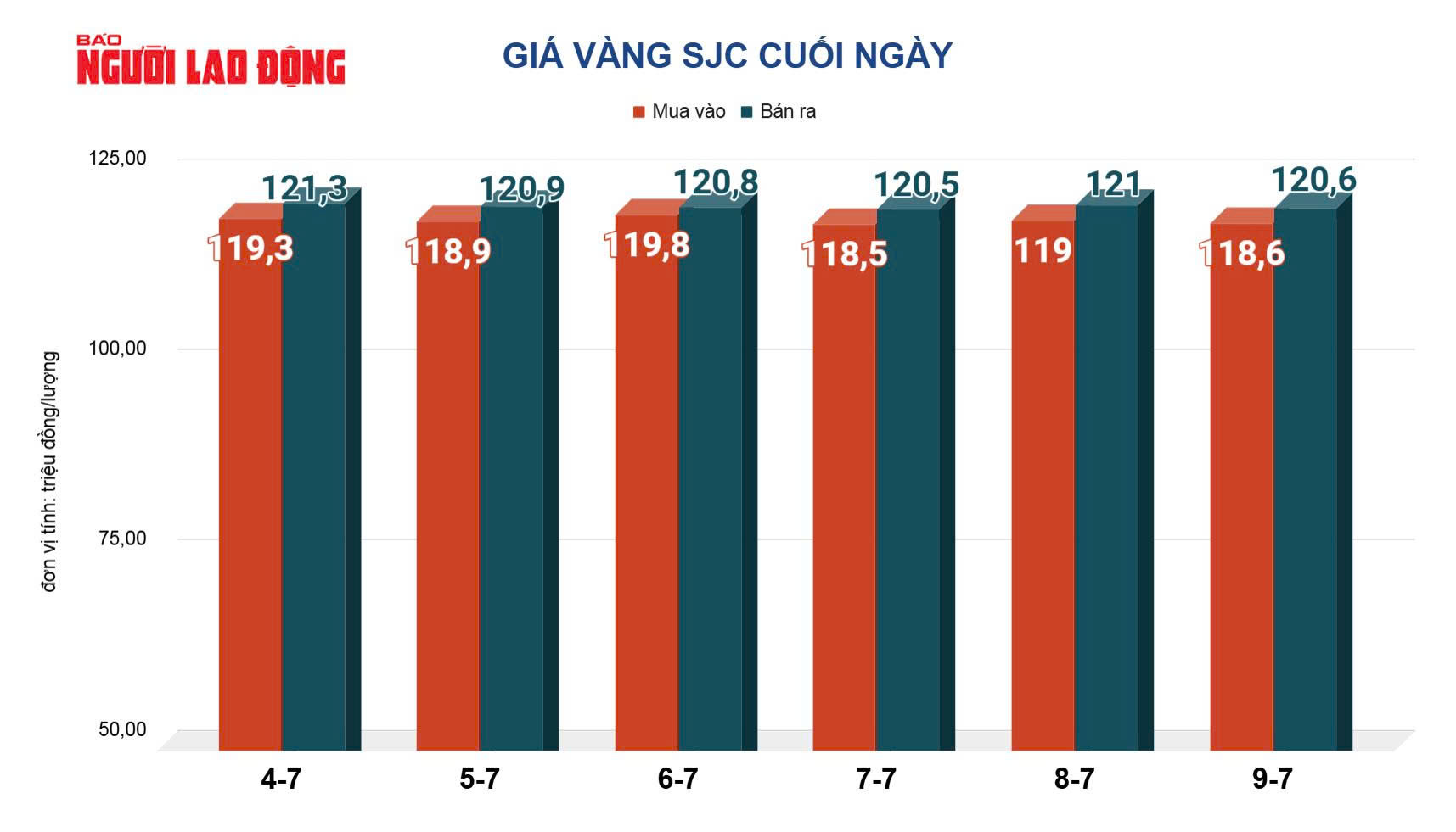 Giá vàng hôm nay, 10-7: Tăng mạnh trở lại - Ảnh 2. Giá vàng hôm nay, 10-7: Tăng mạnh trở lại - Ảnh 2.