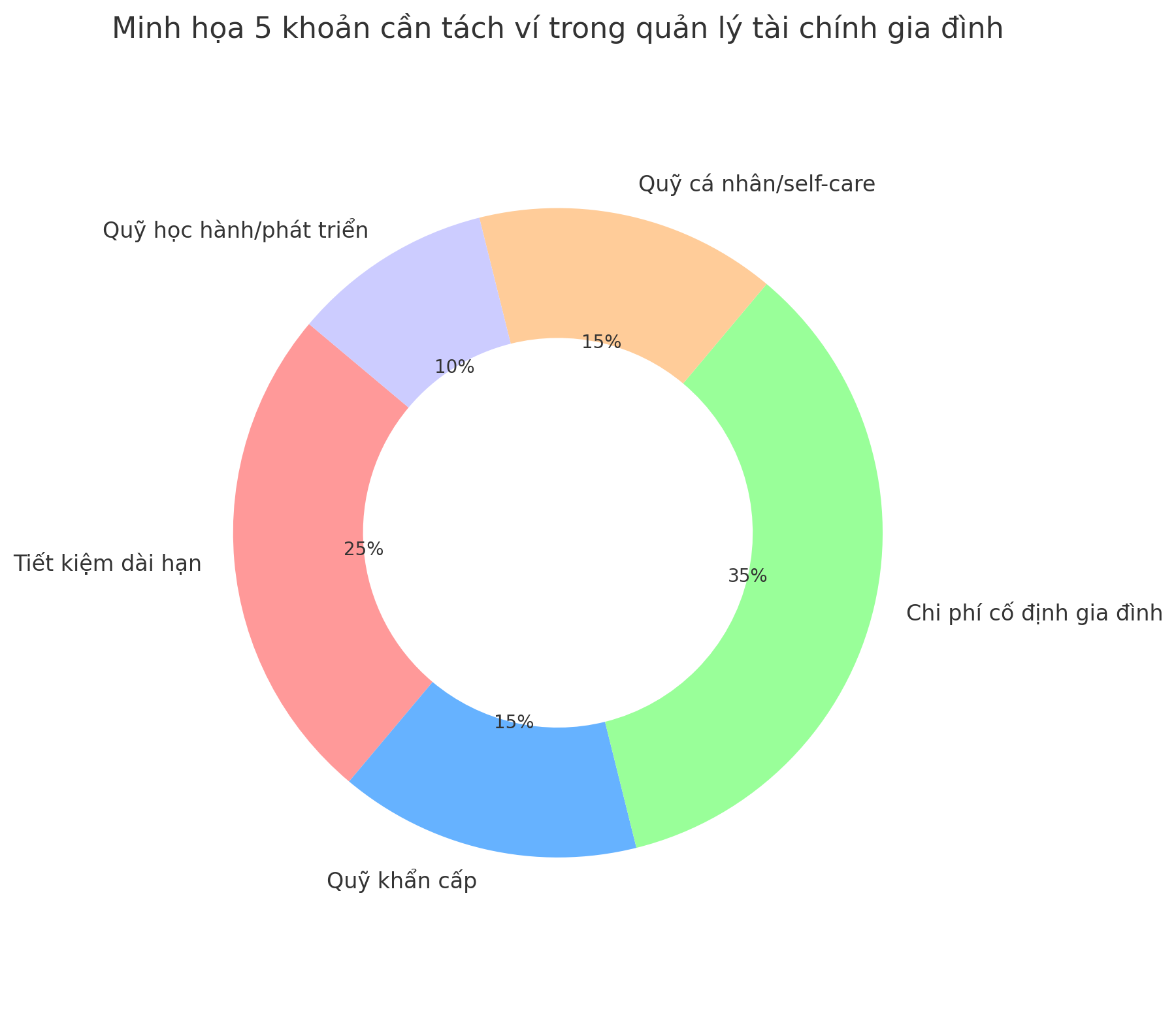 Giải ngố tài chính: 5 khoản cần tách ví – đừng để dồn đống rồi 'nổ tung' tài chính gia đình - Ảnh 2. Giải ngố tài chính: 5 khoản cần tách ví – đừng để dồn đống rồi 'nổ tung' tài chính gia đình - Ảnh 2.