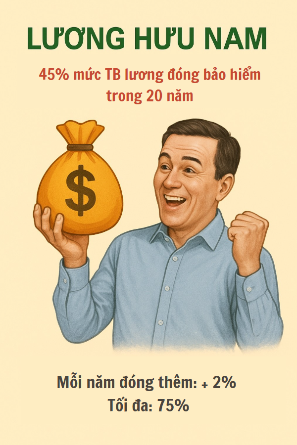 Chính thức hạ điều kiện hưởng lương hưu từ nay, hàng chục triệu lao động đón tin vui- Ảnh 4. Chính thức hạ điều kiện hưởng lương hưu từ nay, hàng chục triệu lao động đón tin vui- Ảnh 4.