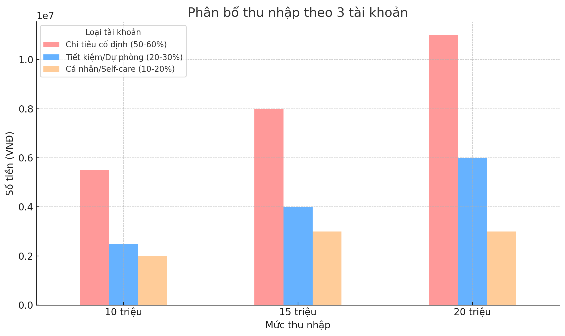 Giải ngố tài chính: Càng ít tài khoản càng dễ rối – đây là cách chia tiền tối ưu không bị phân tán - Ảnh 3. Giải ngố tài chính: Càng ít tài khoản càng dễ rối – đây là cách chia tiền tối ưu không bị phân tán - Ảnh 3.