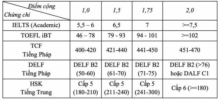 Loạt trường Y Dược cộng điểm xét tuyển cho thí sinh có chứng chỉ SAT, IELTS - Ảnh 1. Loạt trường Y Dược cộng điểm xét tuyển cho thí sinh có chứng chỉ SAT, IELTS - Ảnh 1.