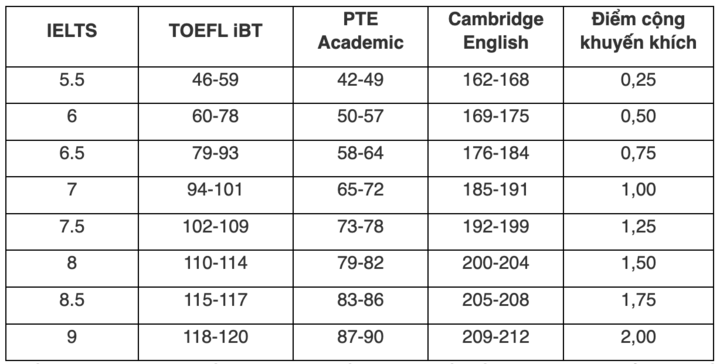 Loạt trường Y Dược cộng điểm xét tuyển cho thí sinh có chứng chỉ SAT, IELTS - Ảnh 2. Loạt trường Y Dược cộng điểm xét tuyển cho thí sinh có chứng chỉ SAT, IELTS - Ảnh 2.
