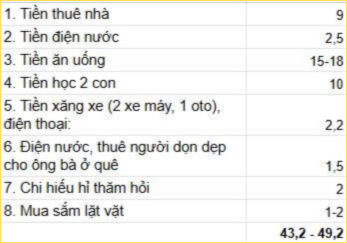 Bảng chi tiêu trị giá gần 50 triệu của cô vợ Hà Nội được dân mạng ủng hộ- Ảnh 1. Bảng chi tiêu trị giá gần 50 triệu của cô vợ Hà Nội được dân mạng ủng hộ- Ảnh 1.