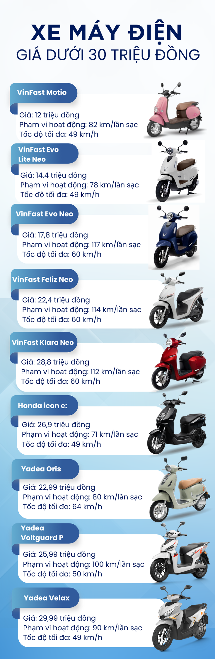 Hà Nội cấm xe máy xăng trong vành đai 1 từ 1/7/2026: dưới 30 triệu đồng, khách Việt có thể mua xe máy điện gì? - Ảnh 2. Hà Nội sắp cấm xe máy xăng trong Vành đai 1 từ ngày 1/7/2026: dưới 30 triệu đồng khách Việt có thể mua những mẫu xe nào? - Ảnh 2.