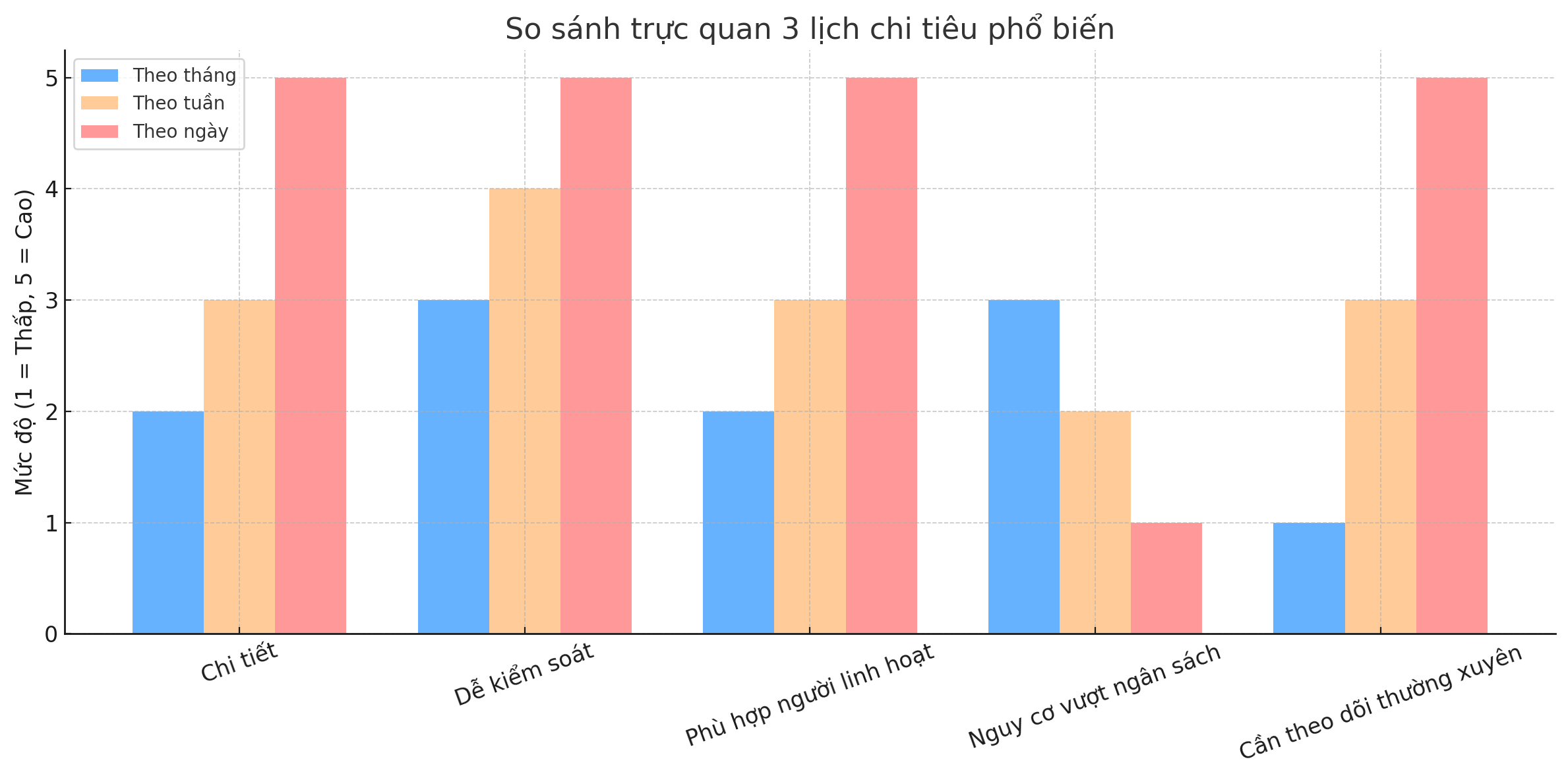 Bạn tiêu tiền theo ngày, tuần hay tháng? Cách chọn lịch chi tiêu phù hợp nhất với bạn - Ảnh 2. Bạn tiêu tiền theo ngày, tuần hay tháng? Cách chọn lịch chi tiêu phù hợp nhất với bạn - Ảnh 2.
