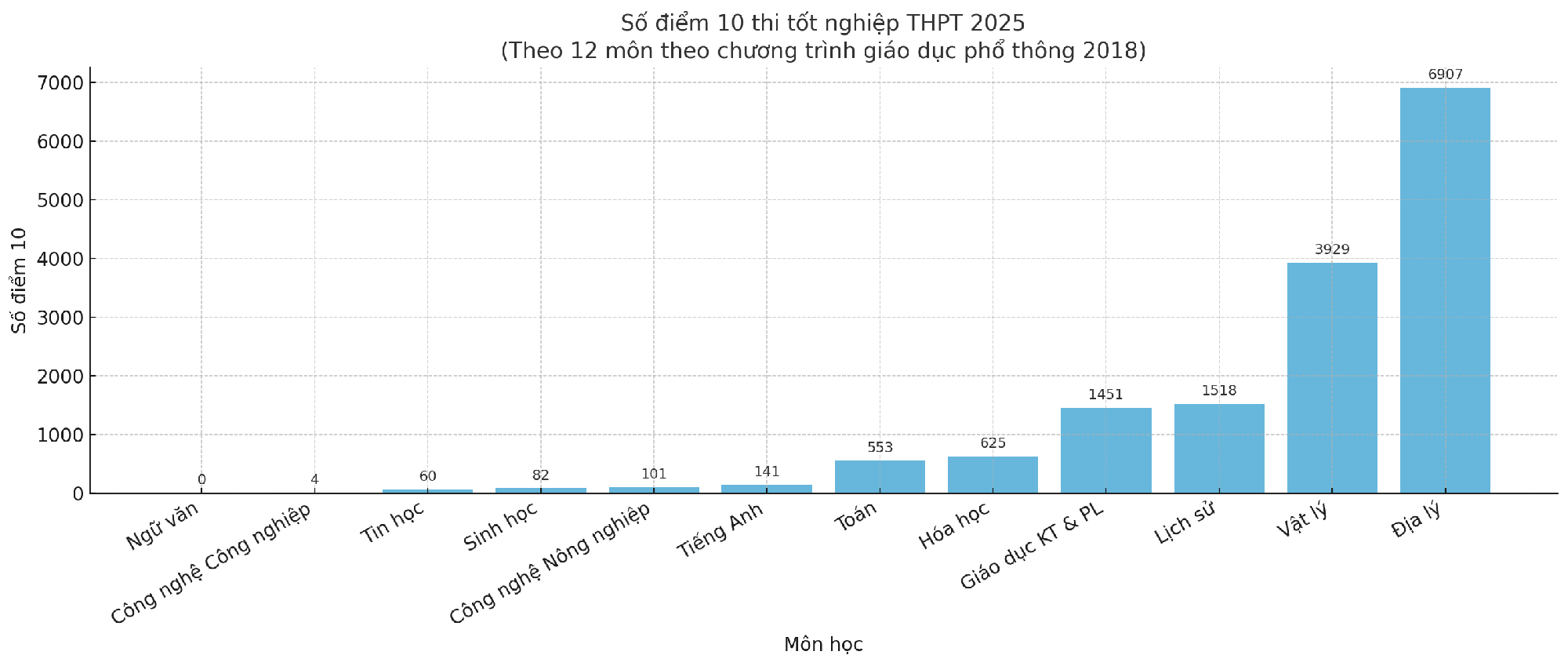 Tăng hơn 4.400 điểm 10 thi tốt nghiệp THPT 2025, riêng môn Toán gấp 553 lần! - Ảnh 1. Tăng hơn 4.400 điểm 10 thi tốt nghiệp THPT 2025, riêng môn Toán gấp 553 lần! - Ảnh 1.