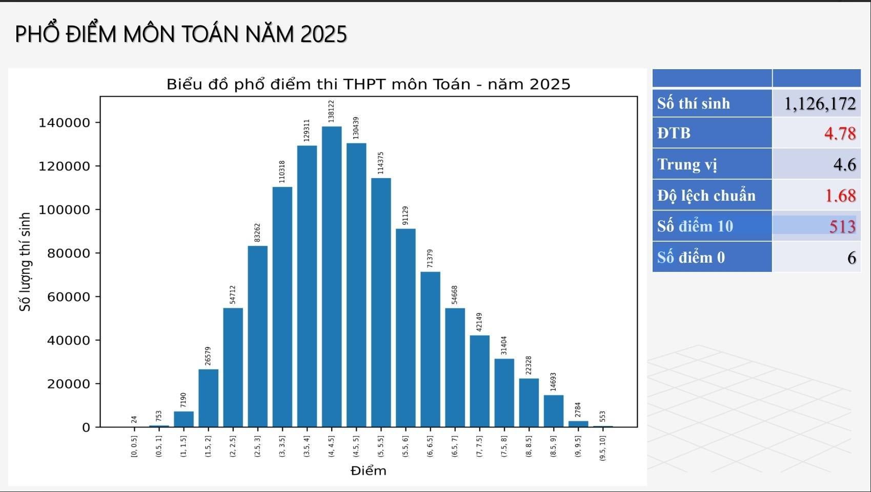Phổ điểm thi THPT đẹp nhất năm 2025 thuộc về môn học này: Điểm TB chỉ 5,38, gây bất ngờ lớn khi thí sinh than đề khó nhưng vẫn có 141 điểm 10 - Ảnh 3. Phổ điểm thi THPT đẹp nhất năm 2025 thuộc về môn học này: Điểm TB chỉ 5,38, gây bất ngờ lớn khi thí sinh than đề khó nhưng vẫn có 141 điểm 10 - Ảnh 3.