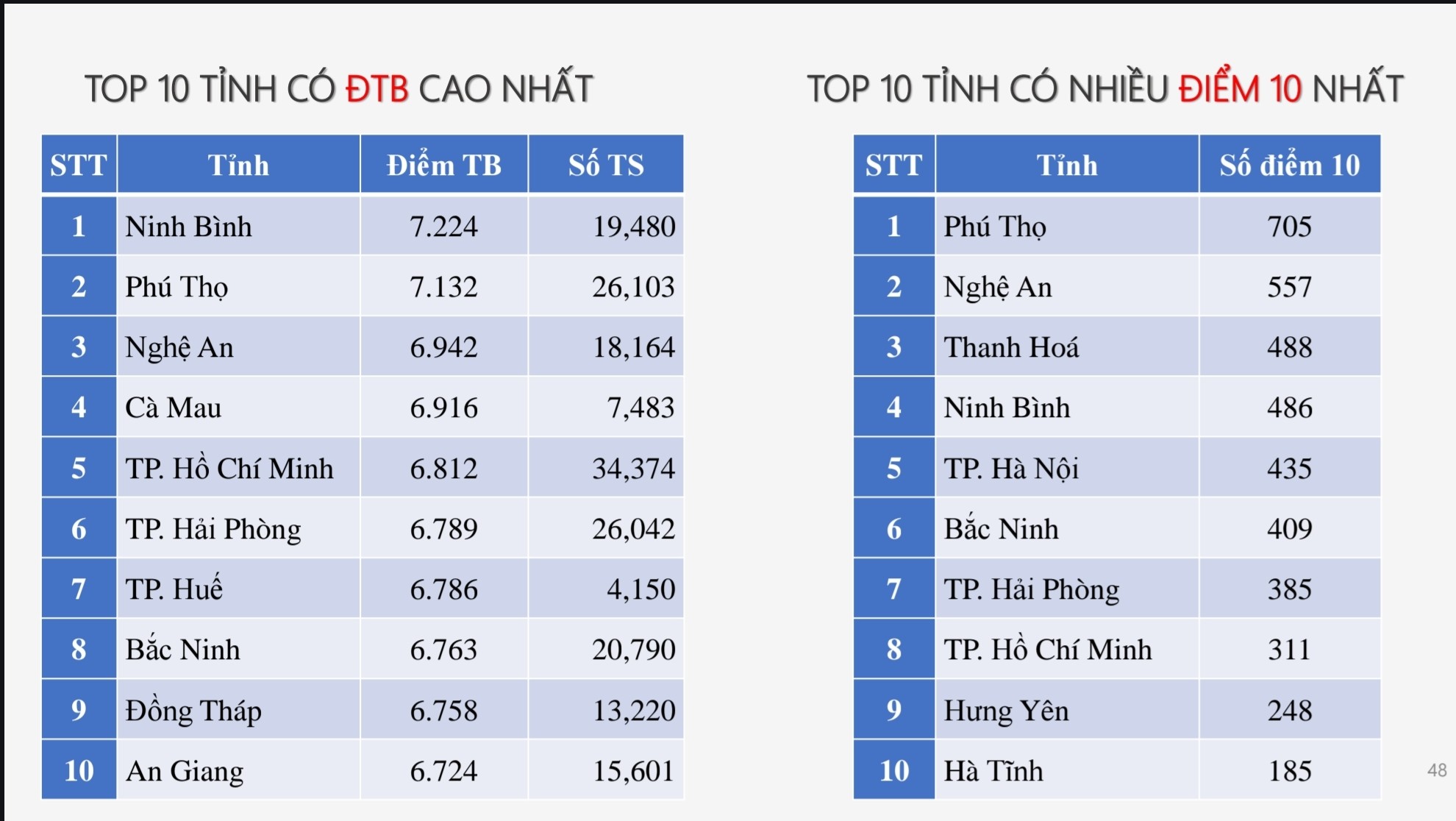 Top 10 địa phương có điểm trung bình cao nhất theo từng môn thi tốt nghiệp THPT 2025 - Ảnh 9. Top 10 địa phương có điểm trung bình cao nhất theo từng môn thi tốt nghiệp THPT 2025 - Ảnh 9.