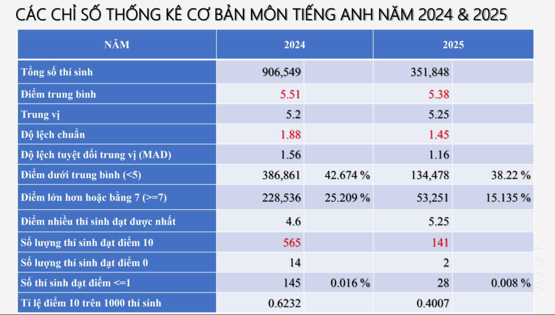 Thí sinh than đề tiếng Anh khó, chuyên gia lại khen phổ điểm 'đẹp ngỡ ngàng' - Ảnh 3. Thí sinh than đề tiếng Anh khó, chuyên gia lại khen phổ điểm 'đẹp ngỡ ngàng' - Ảnh 3.