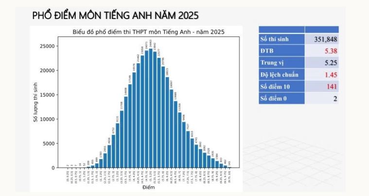 Môn Anh bỗng có phổ điểm tốt nghiệp ĐẸP như mơ: Chưa chắc do học sinh giỏi lên, cần nhìn thẳng vào điểm này để tránh ảo tưởng! - Ảnh 1. Môn Anh bỗng có phổ điểm tốt nghiệp ĐẸP như mơ: Chưa chắc do học sinh giỏi lên, cần nhìn thẳng vào điểm này để tránh ảo tưởng! - Ảnh 1.