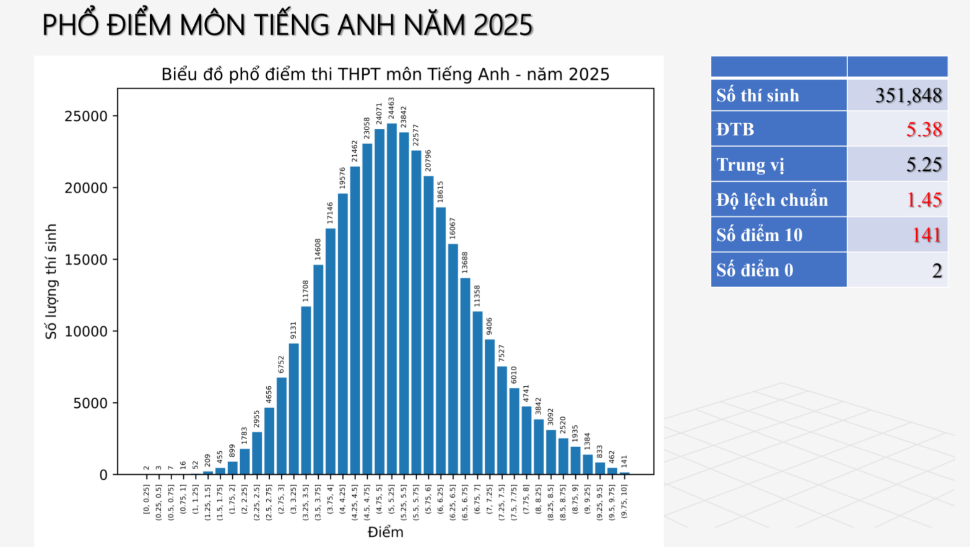 Thí sinh than đề tiếng Anh khó, chuyên gia lại khen phổ điểm 'đẹp ngỡ ngàng' - Ảnh 1. Thí sinh than đề tiếng Anh khó, chuyên gia lại khen phổ điểm 'đẹp ngỡ ngàng' - Ảnh 1.