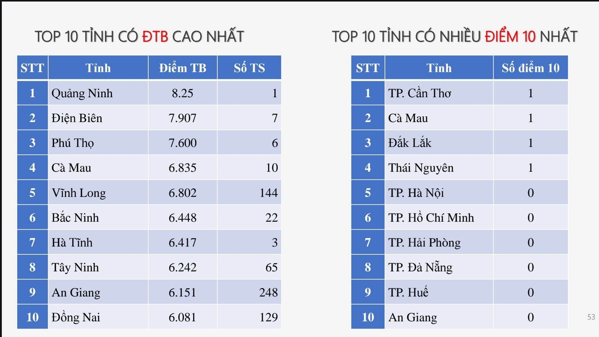 Top 10 địa phương có điểm trung bình cao nhất theo từng môn thi tốt nghiệp THPT 2025 - Ảnh 11. Top 10 địa phương có điểm trung bình cao nhất theo từng môn thi tốt nghiệp THPT 2025 - Ảnh 11.