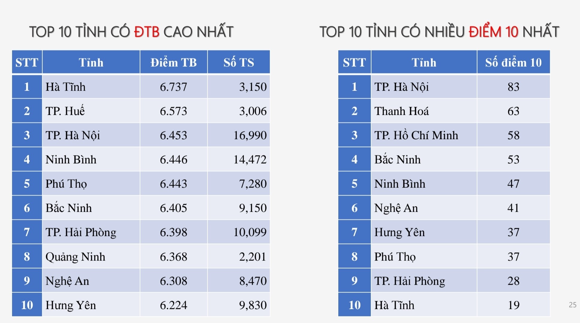Top 10 địa phương có điểm trung bình cao nhất theo từng môn thi tốt nghiệp THPT 2025 - Ảnh 4. Top 10 địa phương có điểm trung bình cao nhất theo từng môn thi tốt nghiệp THPT 2025 - Ảnh 4.