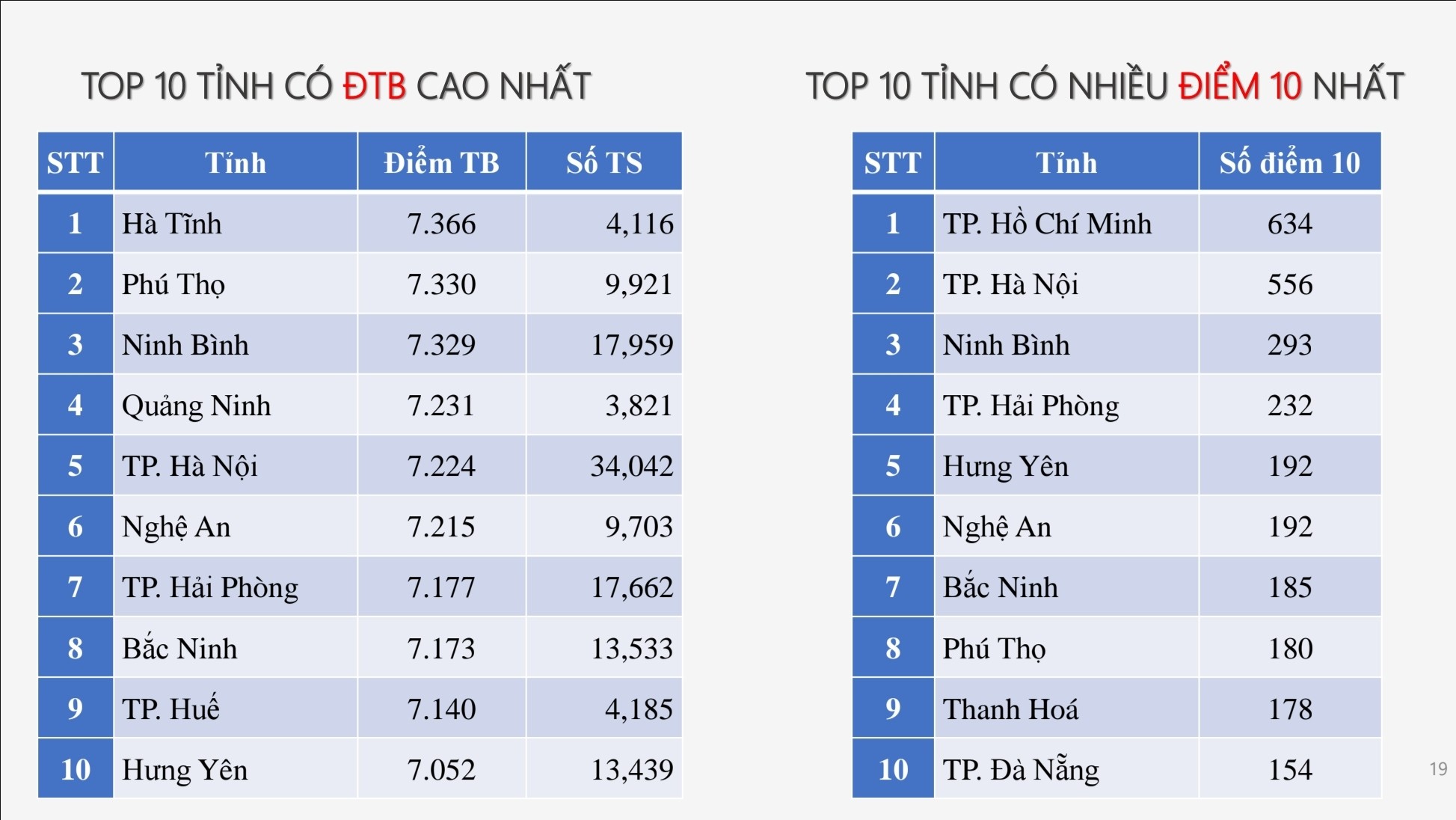 Top 10 địa phương có điểm trung bình cao nhất theo từng môn thi tốt nghiệp THPT 2025 - Ảnh 5. Top 10 địa phương có điểm trung bình cao nhất theo từng môn thi tốt nghiệp THPT 2025 - Ảnh 5.