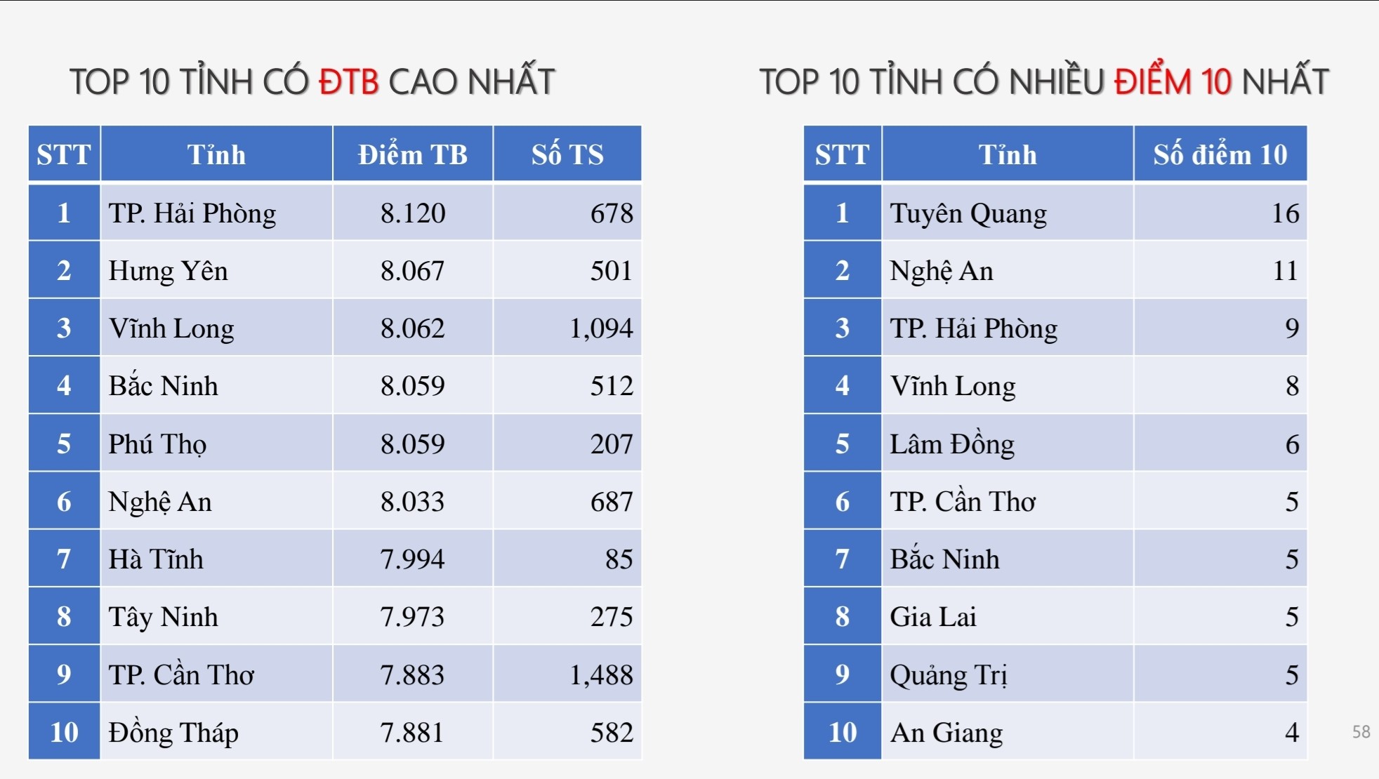 Top 10 địa phương có điểm trung bình cao nhất theo từng môn thi tốt nghiệp THPT 2025 - Ảnh 10. Top 10 địa phương có điểm trung bình cao nhất theo từng môn thi tốt nghiệp THPT 2025 - Ảnh 10.