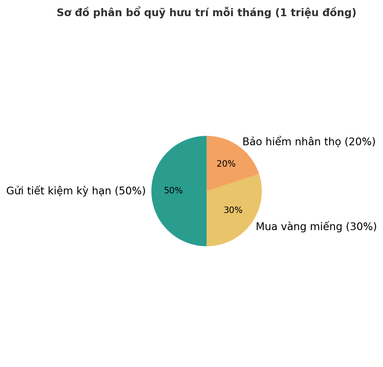 38 tuổi tôi bắt đầu quỹ hưu trí – mỗi tháng 1 triệu và tôi ước gì mình làm sớm hơn - Ảnh 3.