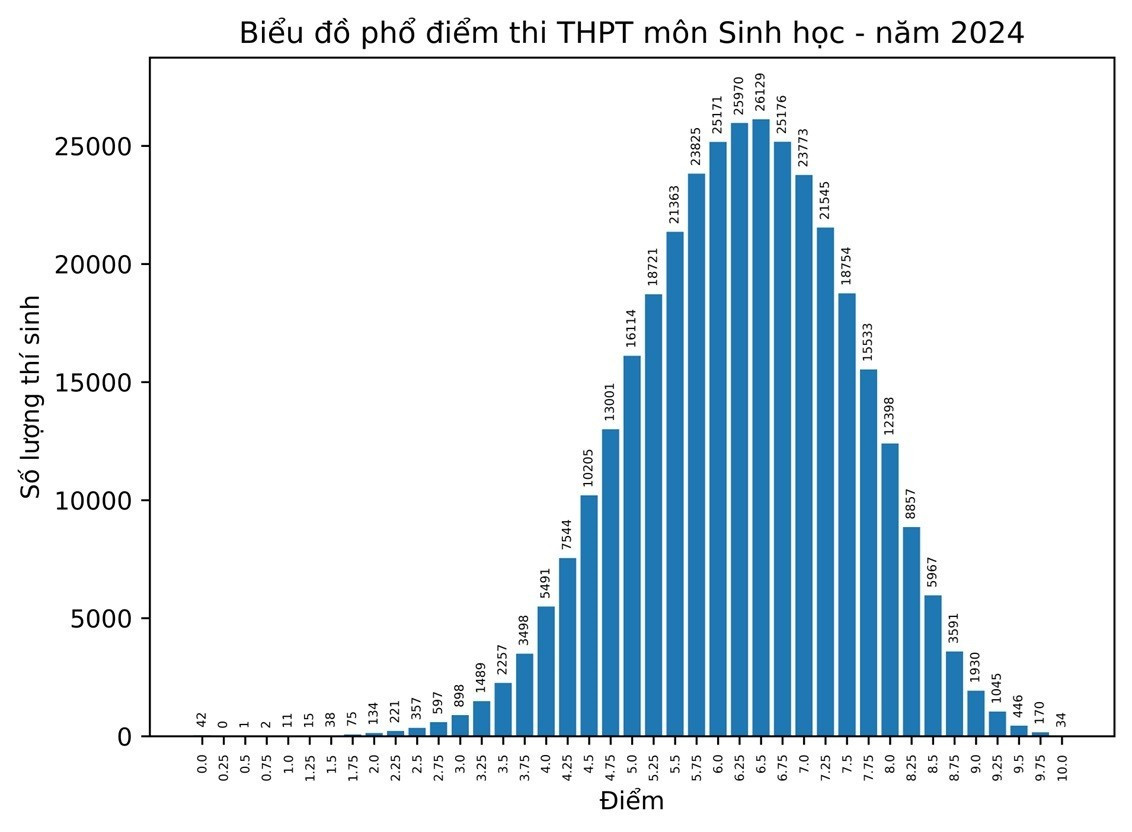 Hơn 32% bài thi môn Sinh học đạt mức điểm dưới trung bình - Ảnh 4. Hơn 32% bài thi môn Sinh học đạt mức điểm dưới trung bình - Ảnh 4.