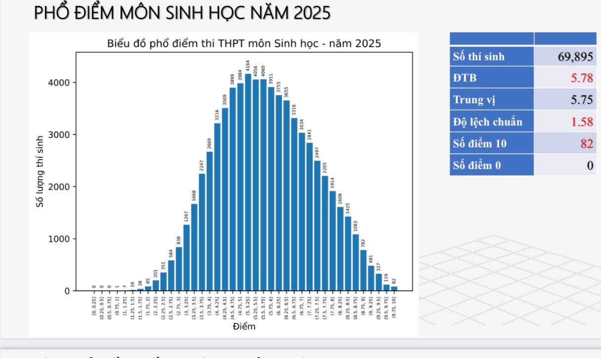 Hơn 32% bài thi môn Sinh học đạt mức điểm dưới trung bình - Ảnh 1. Hơn 32% bài thi môn Sinh học đạt mức điểm dưới trung bình - Ảnh 1.