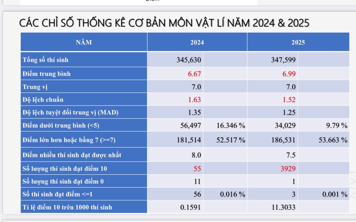 Chưa từng có trong lịch sử thi tốt nghiệp, gần 4.000 bài thi Vật lý đạt điểm 10 - Ảnh 2. Chưa từng có trong lịch sử thi tốt nghiệp, gần 4.000 bài thi Vật lý đạt điểm 10 - Ảnh 2.